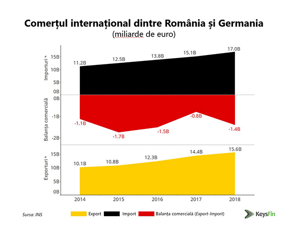 România ca partener comercial al Germaniei | Economie | DW | 